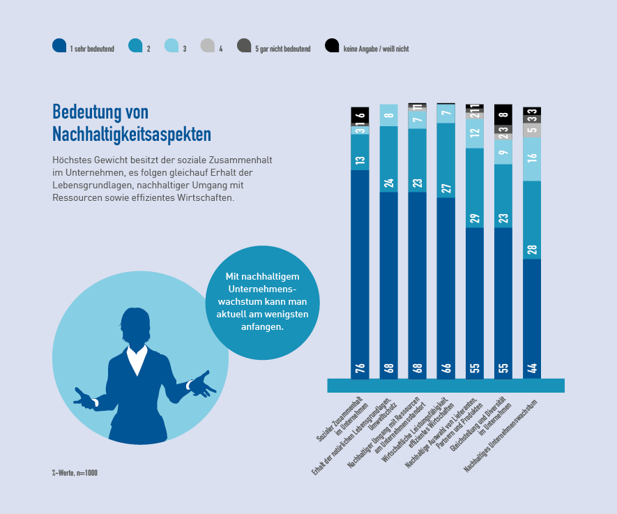 Bedeutung von Nachhaltigkeitsaspekten